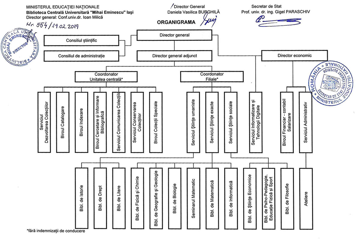 Organigrama BCU Iaşi 2019